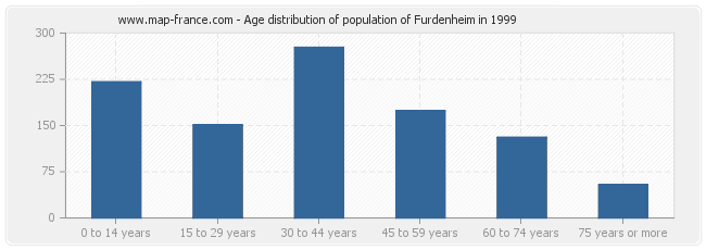 Age distribution of population of Furdenheim in 1999