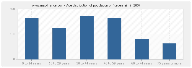 Age distribution of population of Furdenheim in 2007