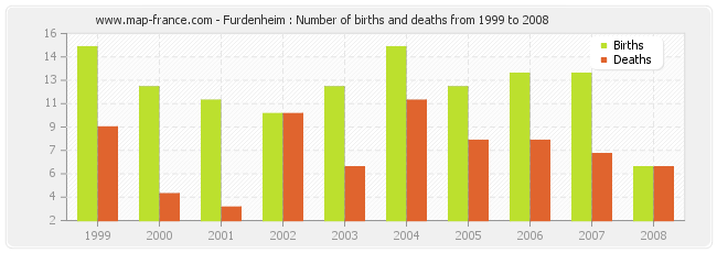 Furdenheim : Number of births and deaths from 1999 to 2008
