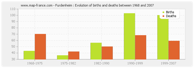 Furdenheim : Evolution of births and deaths between 1968 and 2007