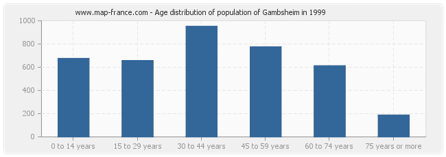 Age distribution of population of Gambsheim in 1999