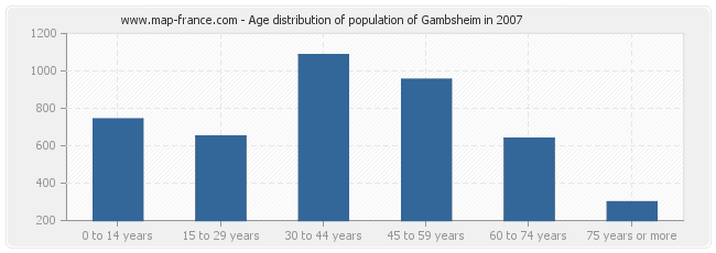 Age distribution of population of Gambsheim in 2007