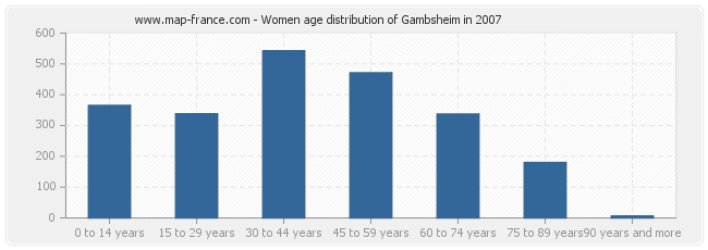 Women age distribution of Gambsheim in 2007