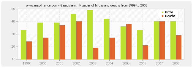 Gambsheim : Number of births and deaths from 1999 to 2008