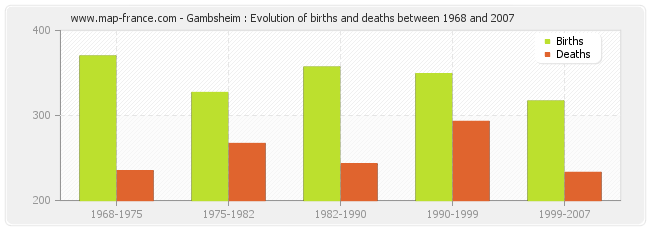 Gambsheim : Evolution of births and deaths between 1968 and 2007
