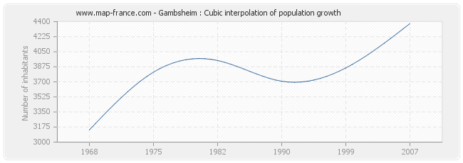 Gambsheim : Cubic interpolation of population growth