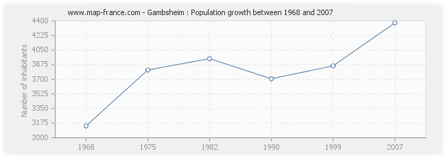 Population Gambsheim