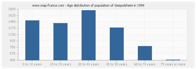 Age distribution of population of Geispolsheim in 1999