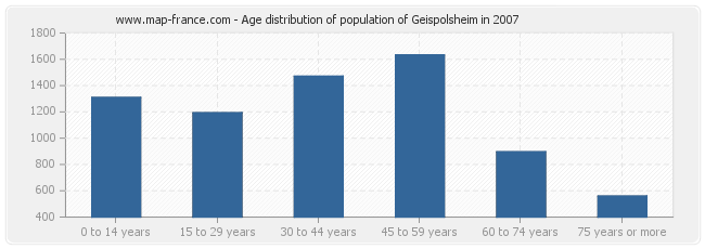 Age distribution of population of Geispolsheim in 2007