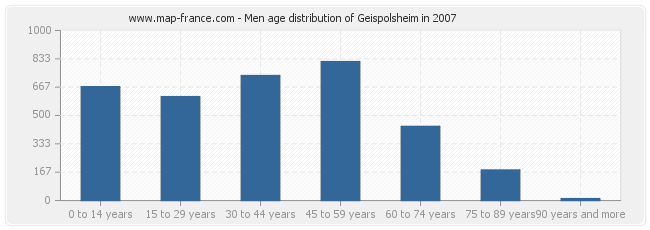 Men age distribution of Geispolsheim in 2007