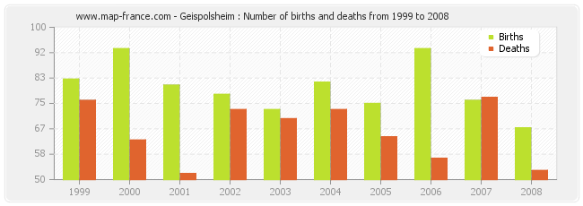 Geispolsheim : Number of births and deaths from 1999 to 2008