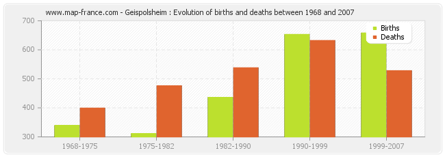 Geispolsheim : Evolution of births and deaths between 1968 and 2007