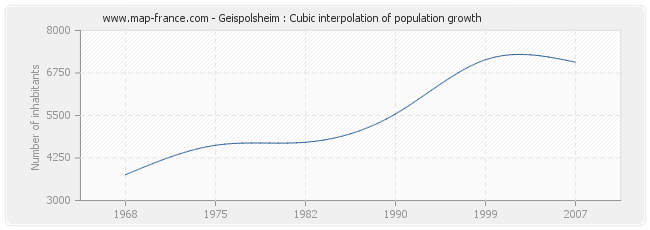 Geispolsheim : Cubic interpolation of population growth