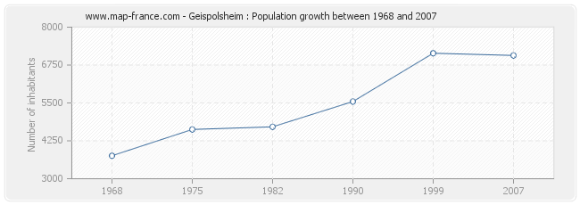 Population Geispolsheim