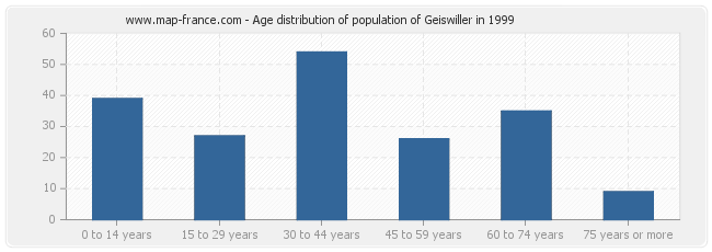 Age distribution of population of Geiswiller in 1999