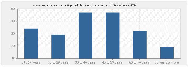 Age distribution of population of Geiswiller in 2007