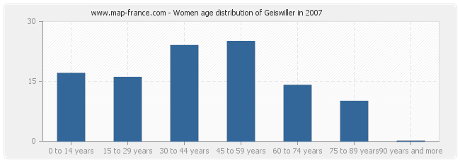 Women age distribution of Geiswiller in 2007