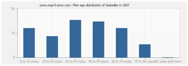 Men age distribution of Geiswiller in 2007