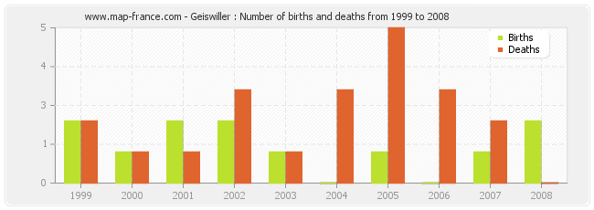 Geiswiller : Number of births and deaths from 1999 to 2008