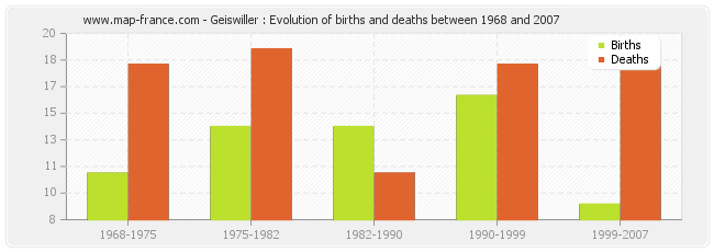 Geiswiller : Evolution of births and deaths between 1968 and 2007