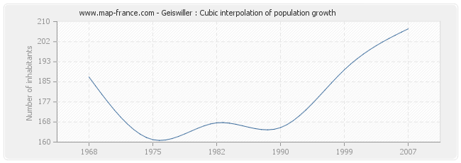 Geiswiller : Cubic interpolation of population growth