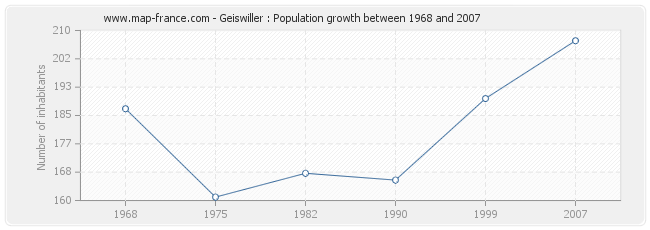 Population Geiswiller