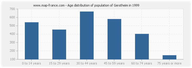 Age distribution of population of Gerstheim in 1999