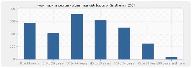 Women age distribution of Gerstheim in 2007