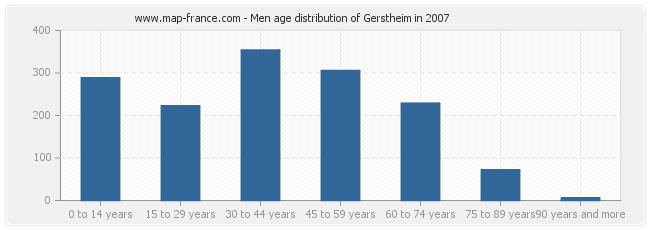 Men age distribution of Gerstheim in 2007