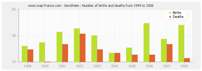 Gerstheim : Number of births and deaths from 1999 to 2008