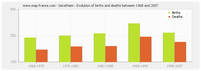 Gerstheim : Evolution of births and deaths between 1968 and 2007