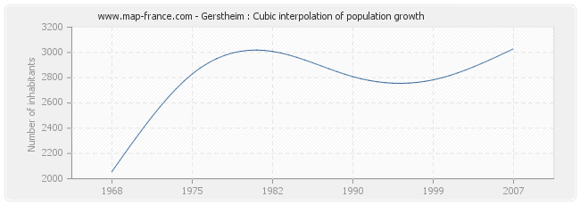 Gerstheim : Cubic interpolation of population growth