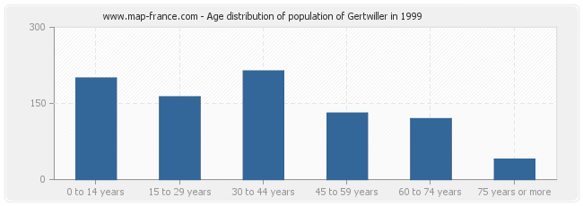 Age distribution of population of Gertwiller in 1999
