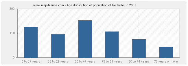 Age distribution of population of Gertwiller in 2007