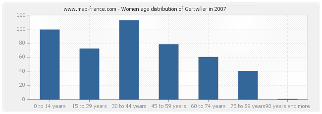 Women age distribution of Gertwiller in 2007
