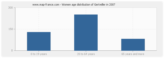 Women age distribution of Gertwiller in 2007
