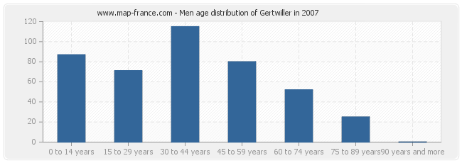 Men age distribution of Gertwiller in 2007