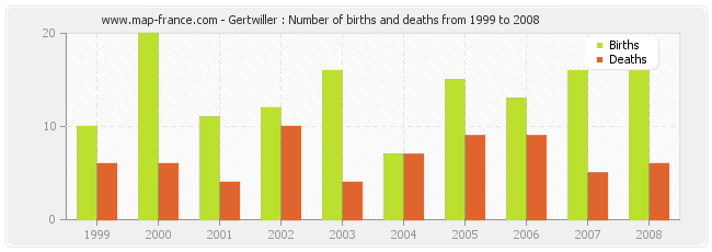 Gertwiller : Number of births and deaths from 1999 to 2008