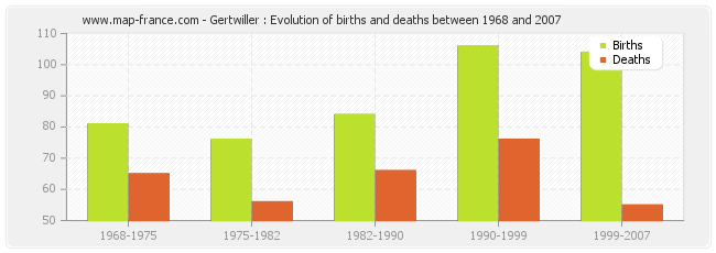 Gertwiller : Evolution of births and deaths between 1968 and 2007