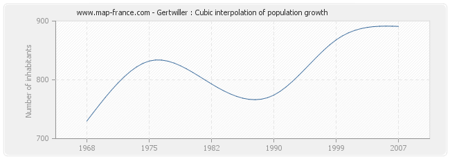 Gertwiller : Cubic interpolation of population growth