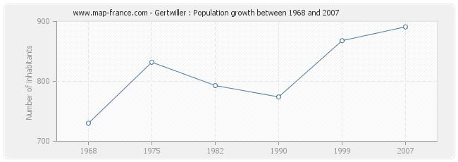 Population Gertwiller