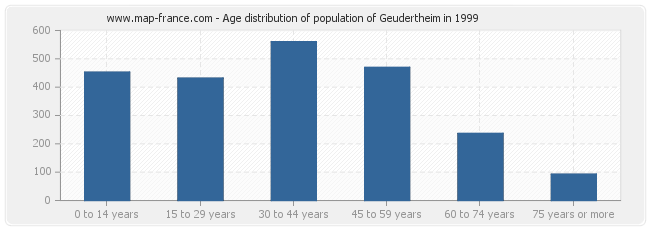 Age distribution of population of Geudertheim in 1999