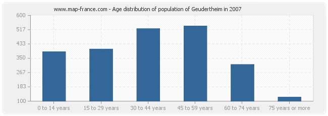 Age distribution of population of Geudertheim in 2007