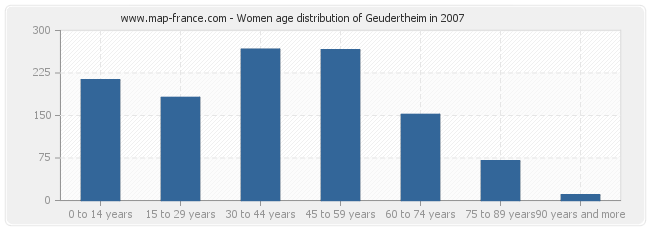 Women age distribution of Geudertheim in 2007