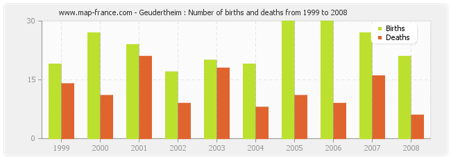 Geudertheim : Number of births and deaths from 1999 to 2008