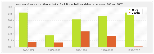 Geudertheim : Evolution of births and deaths between 1968 and 2007