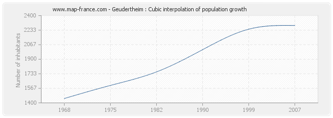 Geudertheim : Cubic interpolation of population growth