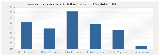 Age distribution of population of Gingsheim in 1999