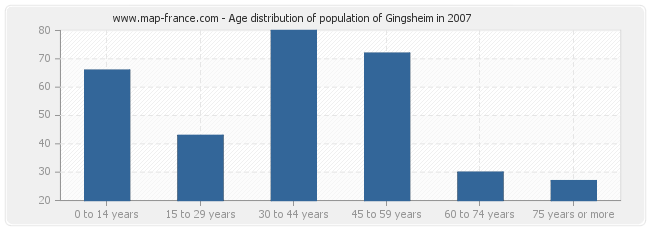 Age distribution of population of Gingsheim in 2007