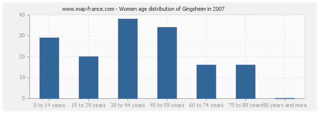 Women age distribution of Gingsheim in 2007